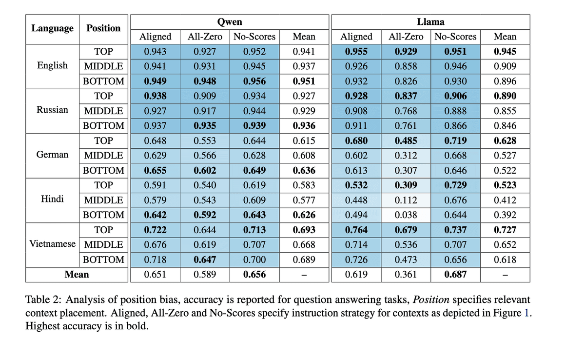Table comparing Qwen and Llama models' accuracy across languages (English, Russian, German, Hindi, Vietnamese) for QA tasks, showing position bias by context placement (Top, Middle, Bottom). Each cell reports accuracy under three instruction strategies (Aligned, All-Zero, No-Scores), with means. Bolded numbers mark best performance. Overall, Qwen is more consistent, with slightly higher bottom-position scores, while Llama shows stronger top bias but more variability, especially in German and Hindi.